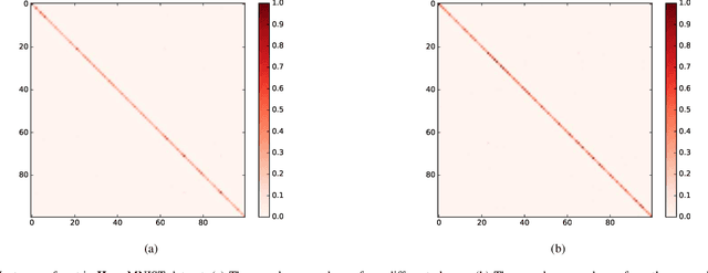 Figure 1 for Learning Kernel for Conditional Moment-Matching Discrepancy-based Image Classification
