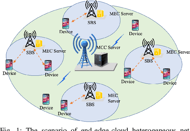 Figure 1 for Edge Intelligence for Energy-efficient Computation Offloading and Resource Allocation in 5G Beyond
