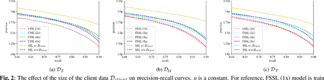 Figure 3 for Federated Self-Supervised Learning for Acoustic Event Classification
