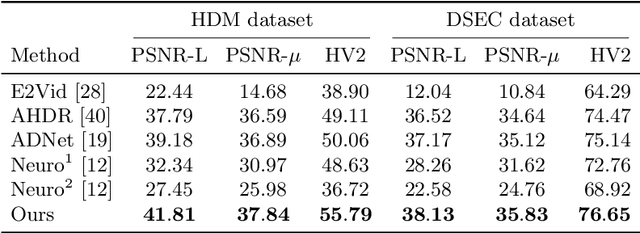 Figure 2 for HDR Reconstruction from Bracketed Exposures and Events