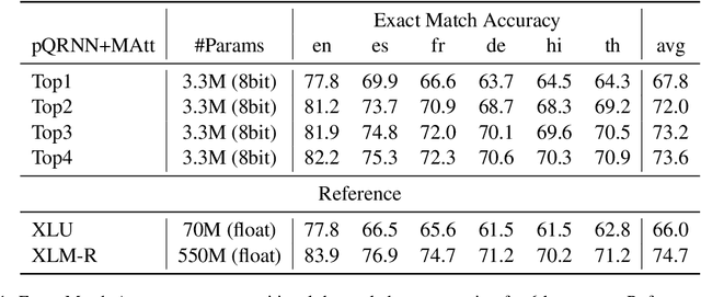 Figure 2 for Tiny Neural Models for Seq2Seq