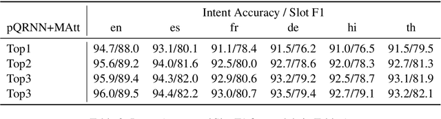 Figure 3 for Tiny Neural Models for Seq2Seq