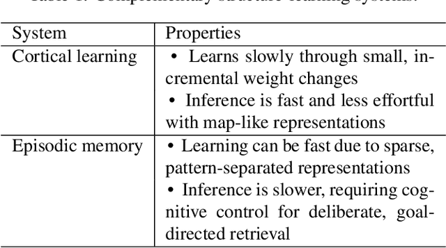 Figure 2 for Complementary Structure-Learning Neural Networks for Relational Reasoning