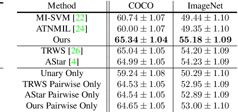 Figure 4 for Learning to Find Common Objects Across Image Collections