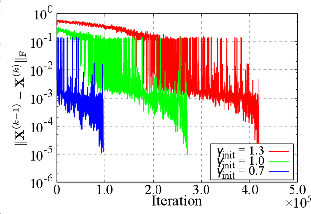 Figure 1 for Data-Driven Sensor Selection Method Based on Proximal Optimization for High-Dimensional Data With Correlated Measurement Noise