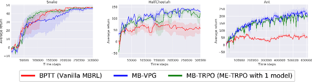 Figure 3 for Model-Ensemble Trust-Region Policy Optimization