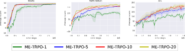 Figure 4 for Model-Ensemble Trust-Region Policy Optimization