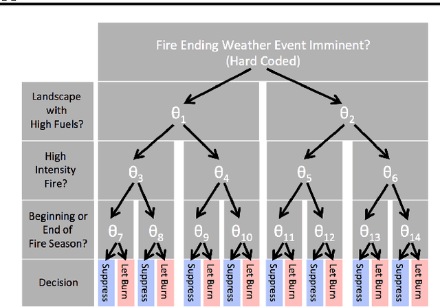 Figure 3 for Fast Optimization of Wildfire Suppression Policies with SMAC