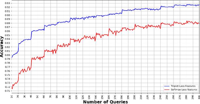 Figure 4 for A deep active learning system for species identification and counting in camera trap images