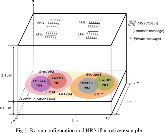 Figure 1 for Rate Splitting in VCSEL-based Optical Wireless Networks