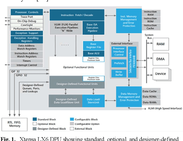 Figure 1 for TinyML: Analysis of Xtensa LX6 microprocessor for Neural Network Applications by ESP32 SoC