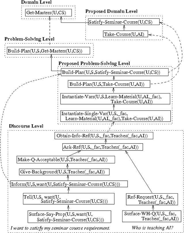 Figure 4 for A Plan-Based Model for Response Generation in Collaborative Task-Oriented Dialogues