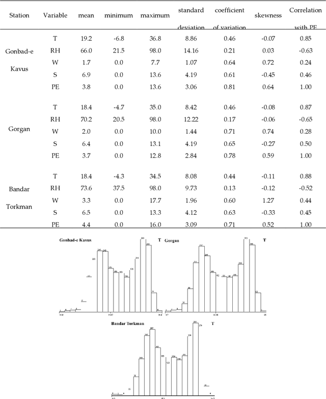 Figure 2 for Modeling Daily Pan Evaporation in Humid Climates Using Gaussian Process Regression