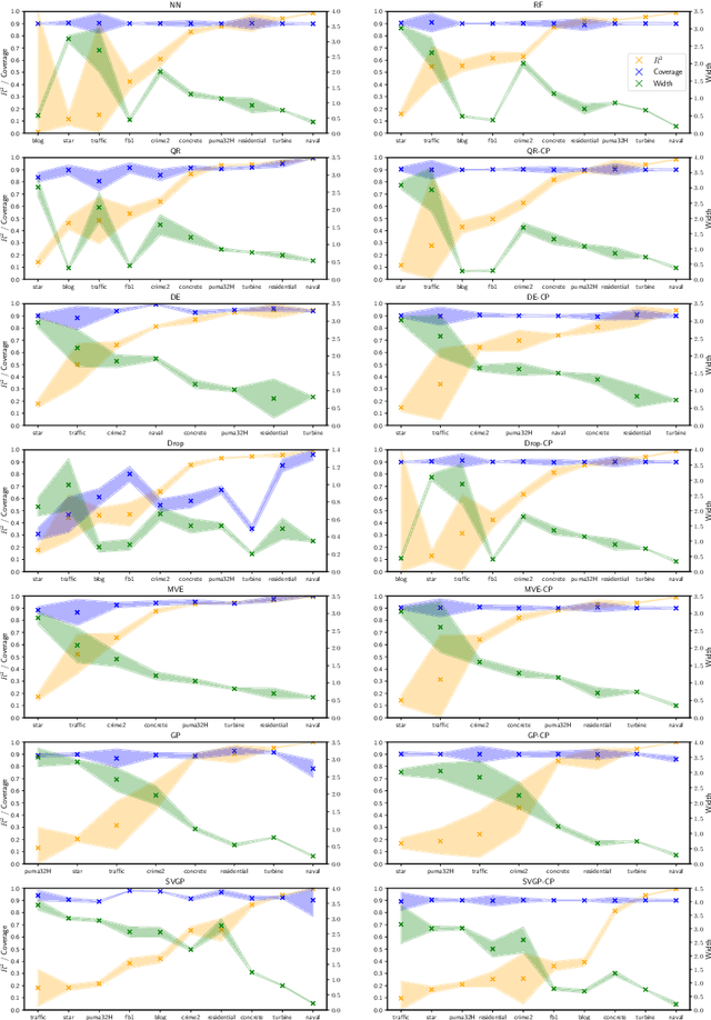 Figure 3 for Well-calibrated prediction intervals for regression problems