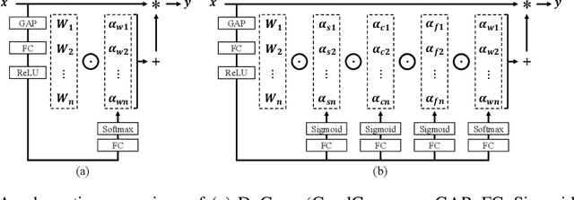 Figure 1 for Omni-Dimensional Dynamic Convolution