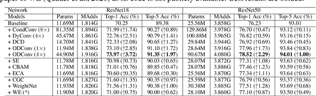 Figure 4 for Omni-Dimensional Dynamic Convolution