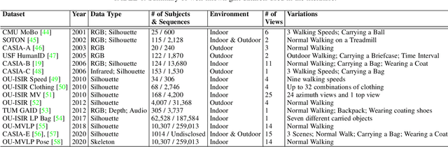 Figure 2 for Deep Gait Recognition: A Survey