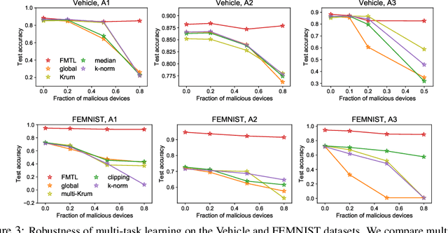 Figure 3 for Federated Multi-Task Learning for Competing Constraints