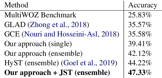 Figure 3 for Dialog State Tracking: A Neural Reading Comprehension Approach