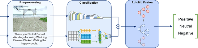 Figure 1 for An AutoML-based Approach to Multimodal Image Sentiment Analysis
