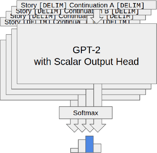 Figure 2 for Collaborative Storytelling with Large-scale Neural Language Models