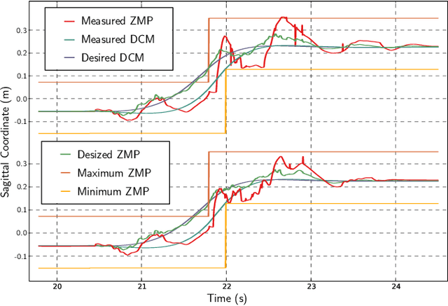Figure 3 for Stair Climbing Stabilization of the HRP-4 Humanoid Robot using Whole-body Admittance Control