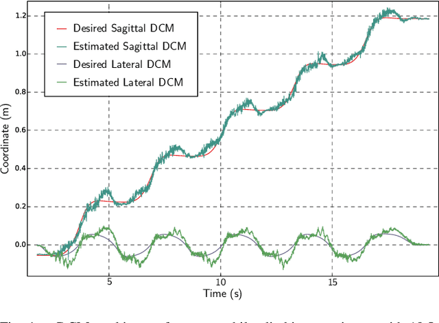 Figure 4 for Stair Climbing Stabilization of the HRP-4 Humanoid Robot using Whole-body Admittance Control