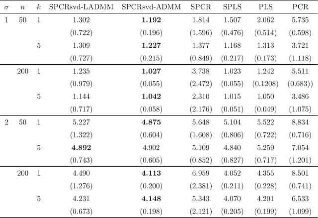 Figure 1 for Sparse principal component regression via singular value decomposition approach