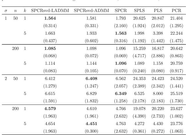 Figure 3 for Sparse principal component regression via singular value decomposition approach