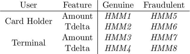 Figure 2 for Towards automated feature engineering for credit card fraud detection using multi-perspective HMMs