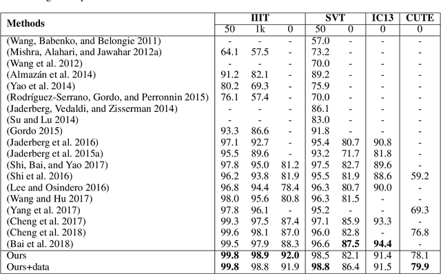 Figure 2 for Scene Text Recognition from Two-Dimensional Perspective