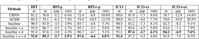 Figure 4 for Scene Text Recognition from Two-Dimensional Perspective