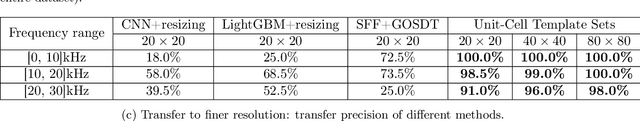 Figure 2 for How to See Hidden Patterns in Metamaterials with Interpretable Machine Learning