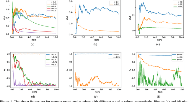 Figure 1 for A Sufficient Condition for Convergences of Adam and RMSProp