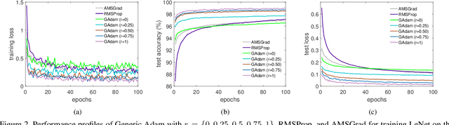 Figure 2 for A Sufficient Condition for Convergences of Adam and RMSProp