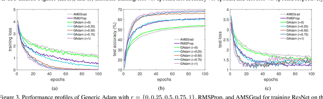 Figure 3 for A Sufficient Condition for Convergences of Adam and RMSProp