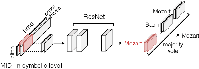 Figure 1 for Deep Composer Classification Using Symbolic Representation