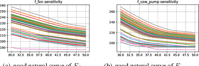 Figure 4 for Monotonic Neural Network: combining Deep Learning with Domain Knowledge for Chiller Plants Energy Optimization