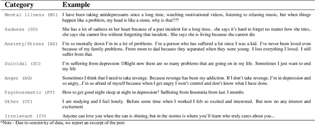 Figure 2 for EmoMent: An Emotion Annotated Mental Health Corpus from two South Asian Countries
