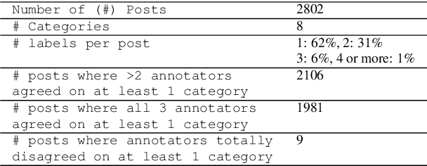 Figure 4 for EmoMent: An Emotion Annotated Mental Health Corpus from two South Asian Countries
