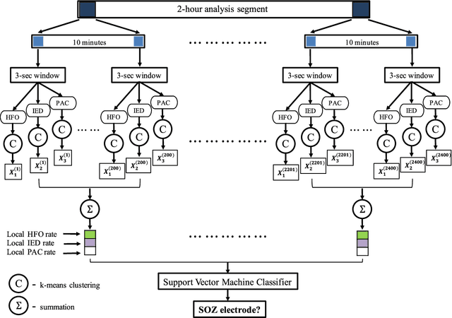 Figure 1 for Integrating Artificial Intelligence with Real-time Intracranial EEG Monitoring to Automate Interictal Identification of Seizure Onset Zones in Focal Epilepsy