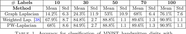 Figure 2 for Properly-weighted graph Laplacian for semi-supervised learning