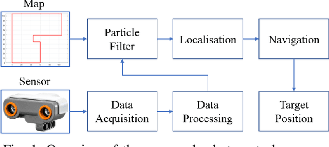 Figure 1 for Mobile Robot Localisation and Navigation Using LEGO NXT and Ultrasonic Sensor