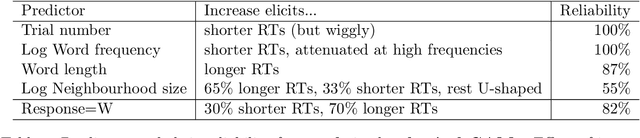 Figure 4 for How trial-to-trial learning shapes mappings in the mental lexicon: Modelling Lexical Decision with Linear Discriminative Learning