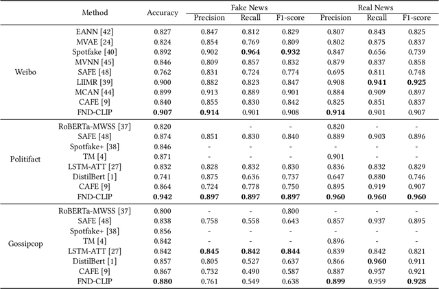 Figure 2 for Multimodal Fake News Detection via CLIP-Guided Learning