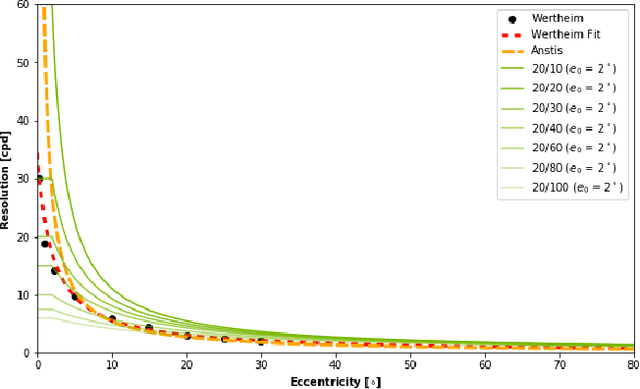 Figure 2 for Toward Standardized Classification of Foveated Displays