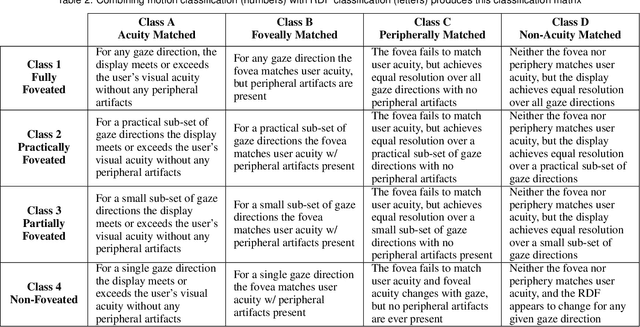 Figure 3 for Toward Standardized Classification of Foveated Displays