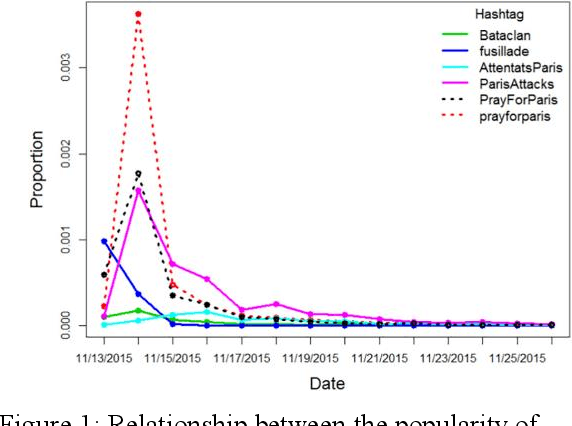 Figure 1 for Rumor Detection on Twitter Using Multiloss Hierarchical BiLSTM with an Attenuation Factor