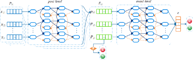 Figure 3 for Rumor Detection on Twitter Using Multiloss Hierarchical BiLSTM with an Attenuation Factor