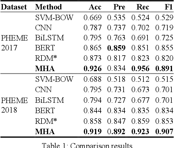 Figure 2 for Rumor Detection on Twitter Using Multiloss Hierarchical BiLSTM with an Attenuation Factor
